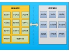 电子商务行业ERP系统定制 电子商务erp软件开发 上海悠远